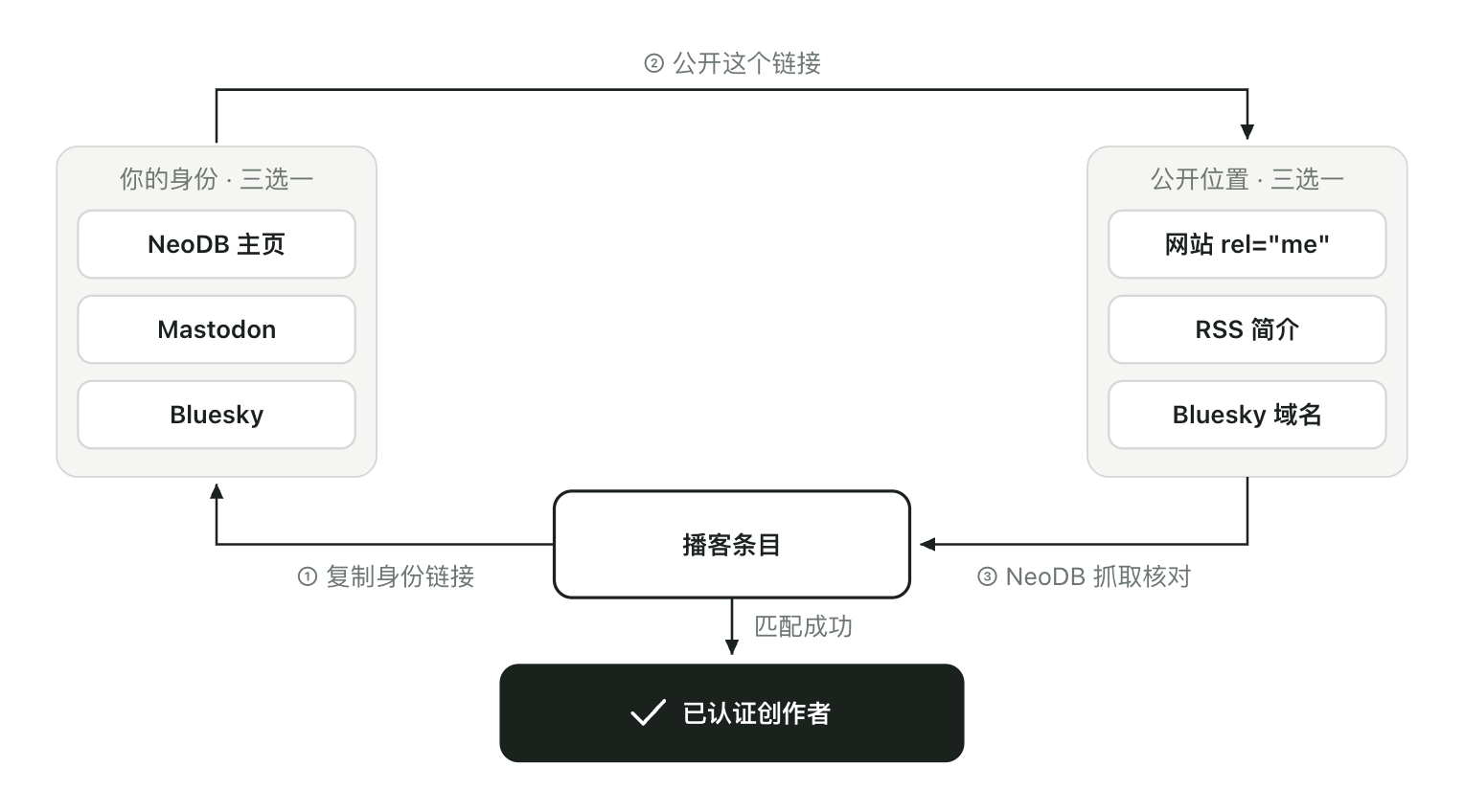 关联你的播客：把作品和你的网络身份连接起来
