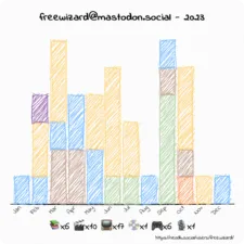 NeoDB Yearly Summary