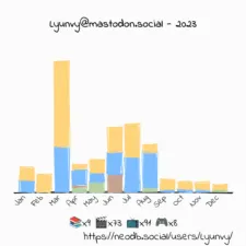 NeoDB Yearly Summary