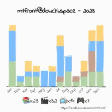 NeoDB Yearly Summary