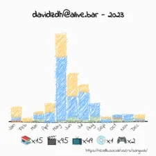 NeoDB Yearly Summary