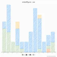 NeoDB Yearly Summary