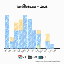 NeoDB Yearly Summary