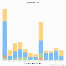 NeoDB Yearly Summary