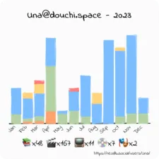 NeoDB Yearly Summary