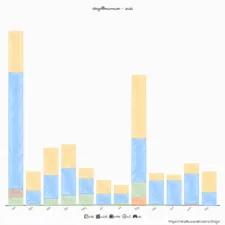 NeoDB Yearly Summary