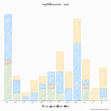 NeoDB Yearly Summary