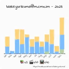 NeoDB Yearly Summary