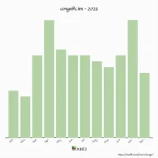 NeoDB Yearly Summary