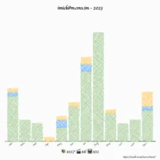 NeoDB Yearly Summary