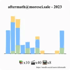 NeoDB Yearly Summary