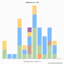 NeoDB Yearly Summary
