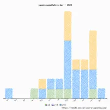 NeoDB Yearly Summary